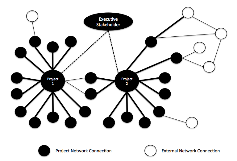 Peer to Project Communication