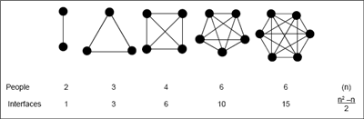 Communication Paths Increase as Staff Number increases